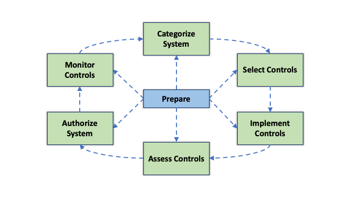 Risk Management Framework (RMF) 